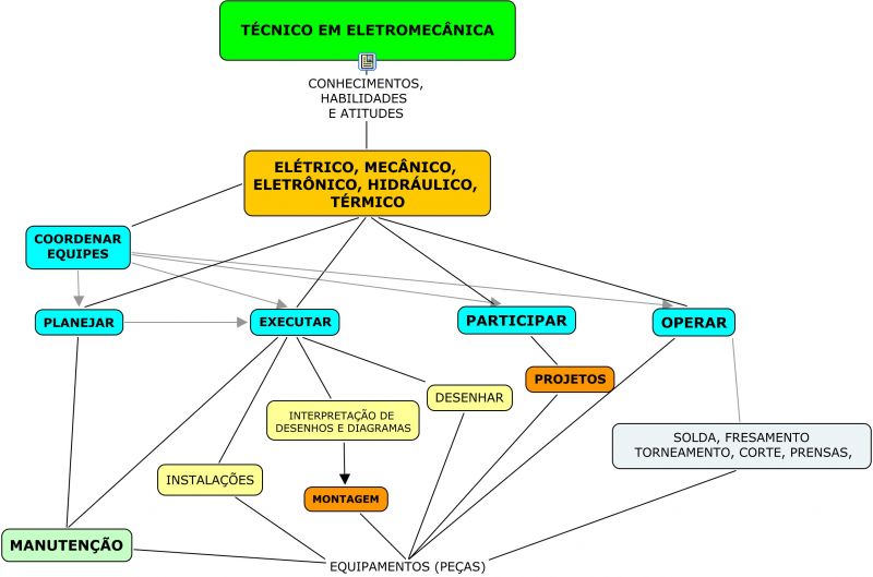 Arquivo:ELETROMECANICA ATIVIDADES.JPG